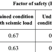 Factors Of Safety Against Sliding For Drained And Undrained Conditions