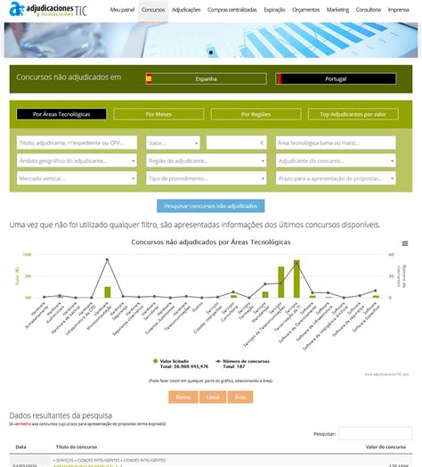 Portugal Adjudicaciones Tic
