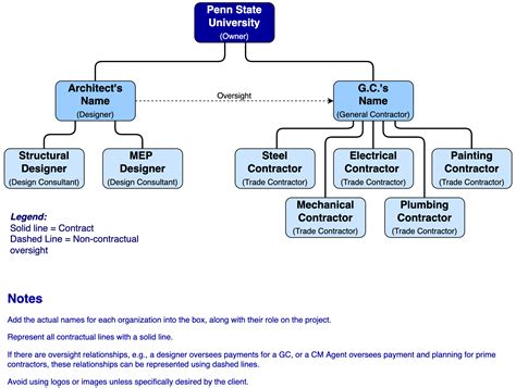 Project Delivery Methods – Fundamentals of Building Construction Management