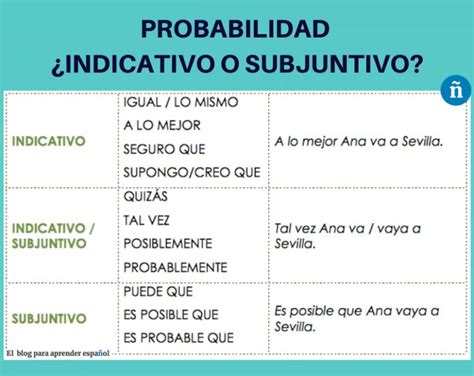 Probabilidad Subjuntivo O Indicativo Ejemplos Y Ejercicios 60900 Hot