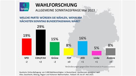 Sonntagsfrage SPD und Grüne rutschen ab Union im Aufwind