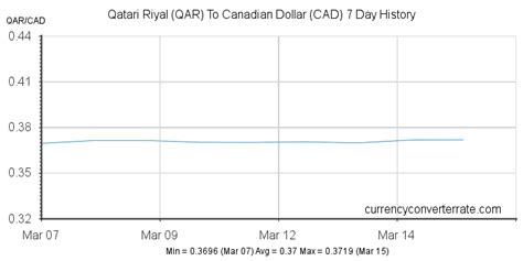 QAR to CAD - Convert Qatari Riyal to Canadian Dollar - Currency Converter and Currency Exchange ...