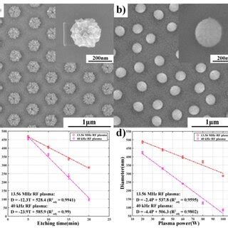 Comparison Of The Morphologies Of PS Nano Spheres Etched By The Plasma