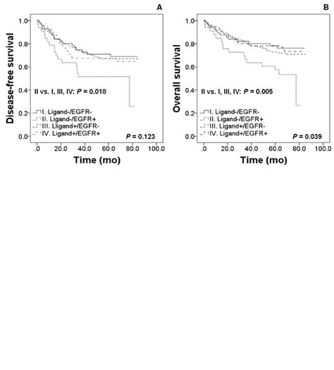 Kaplan Meier Survival Curves According To The Combined Expression