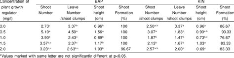 The Effects Of BAP And KIN On Multiple Shoot Clumps Induction