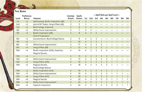 Dnd 5e Wizard Spell Slot Table