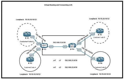 Introduction To Vrfvirtual Routing Forwarding The Network 52 Off