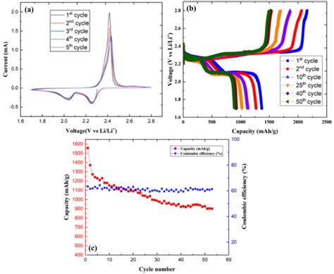 Electrochemical Performance Of CSB Composite Material A Typical Cyclic