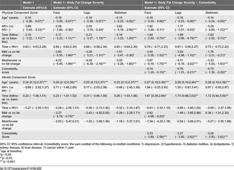 Change In Short Form 36 Physical Component Summary PCS And Mental