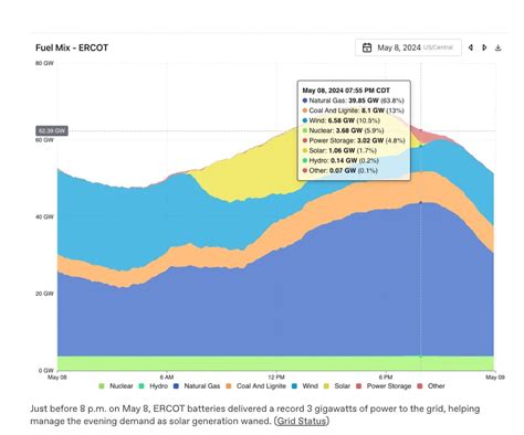 Bigger In Texas Inside The Hottest Grid Battery Market In The Us