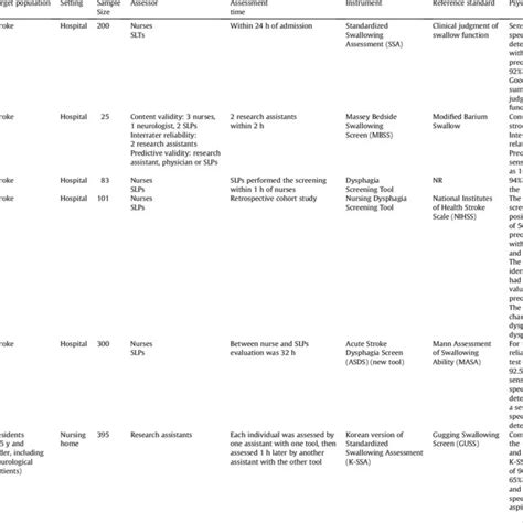 Pdf Validity And Reliability Of Swallowing Screening Tools Used By