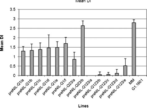 Figure 1 From Characterization Of Polygenic Resistance To Powdery