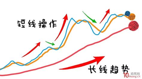 深入淺出漫畫圖解短長結合的均線系統基礎知識與炒股技巧 Smart Stock Lab股票實驗室