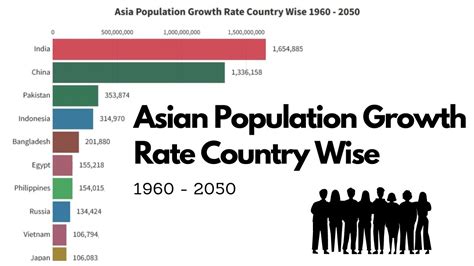 Asian Population Growth Rate Country Wise 1960 2050 Population Race