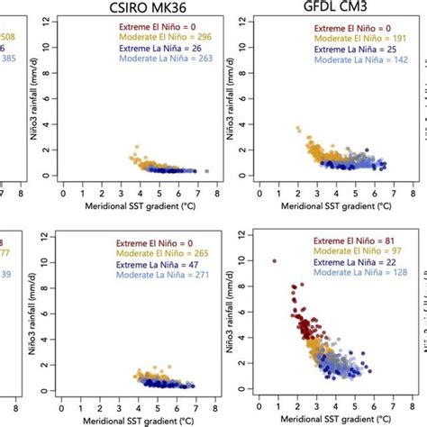 El Ni O And La Ni A Characteristics Relationship Between Meridional Sea