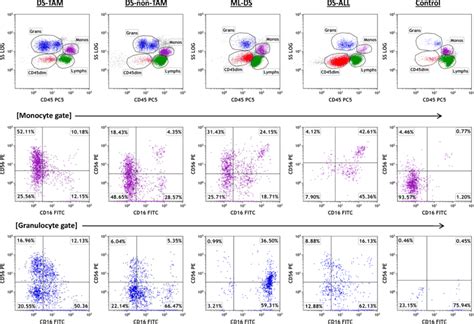 Myelomonocytic Cd Expression In Ds And Control Pb Flow Cytometry