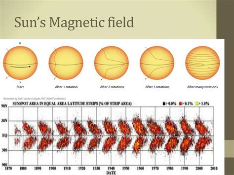 PPT 11 Year Cycle Sun Spots Solar Flares PowerPoint Presentation