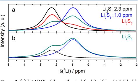 Figure 2 From Sulfur Speciation In LiS Batteries Determined By