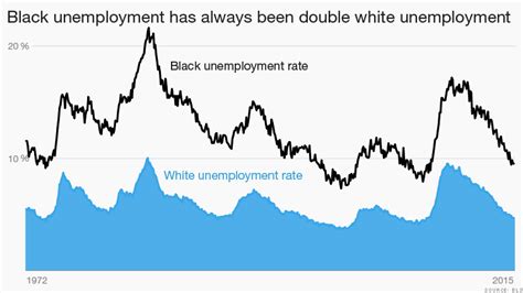 Americas Economic Sore Spot Do Black Jobs Matter