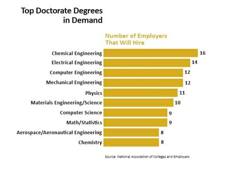 College Degrees Guide List Of College Degrees