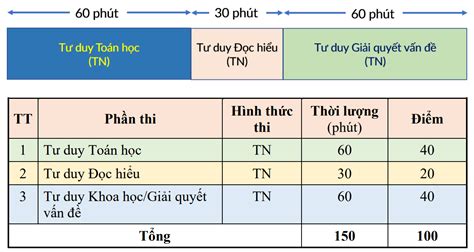 Cấu Trúc Bài Thi Đánh Giá Tư Duy Đh Bách Khoa Hà Nội 2023