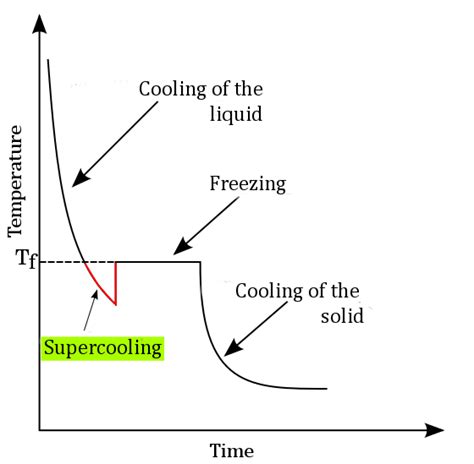 Understanding Supercooling: VeriCor Modifies Lab Freezer PCM Panel ...