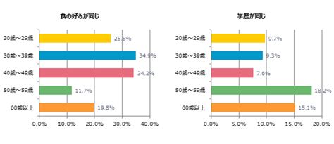 「価値観が同じ」夫婦ほど幸福度が高い！「世代」「食の好み」「金銭感覚」――幸せ夫婦の共通点とは？ 企業リリース 日刊工業新聞 電子版