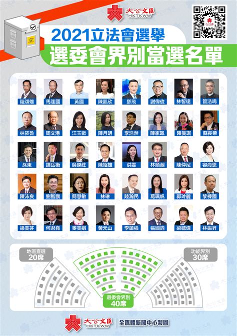 立法會選舉｜選委會界別40人當選（附名單） 香港 香港文匯網