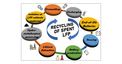 Recycling Of Lithium Iron Phosphate Cathode Materials From Spent