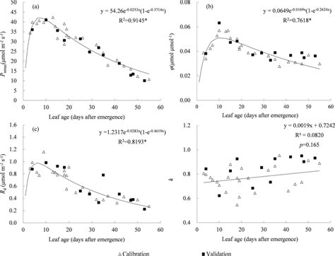 Regressions Of A Light Saturated Net Photosynthetic Rate Pnmax B