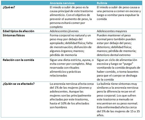 Anorexia Vs Bulimia Nerviosa Diferencias