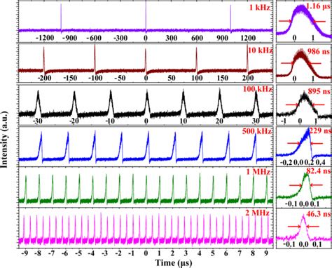 Actively Q Switched Pulse Train And Single Pulse Profile At Different