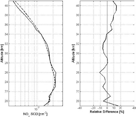 On The Left Vertical Profiles Of No Slant Column Densities For