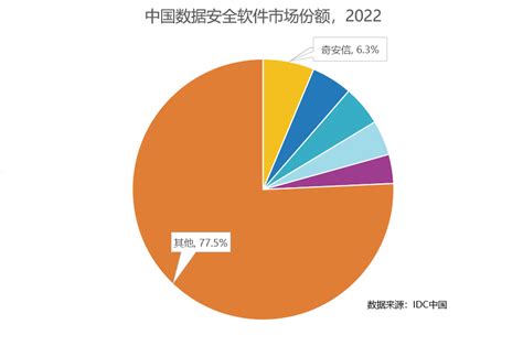 唯一“三项全能”！奇安信连续多年领跑it安全软件市场