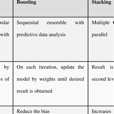 Comparison Of Ensemble Techniques Bagging Boosting And Stacking