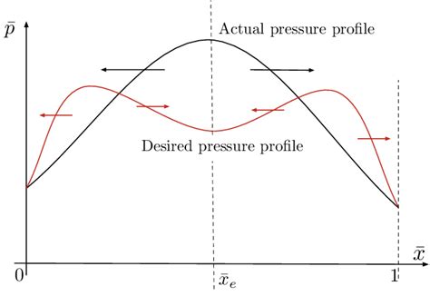 5 Pressure Contours And Streamlines Download Scientific Diagram