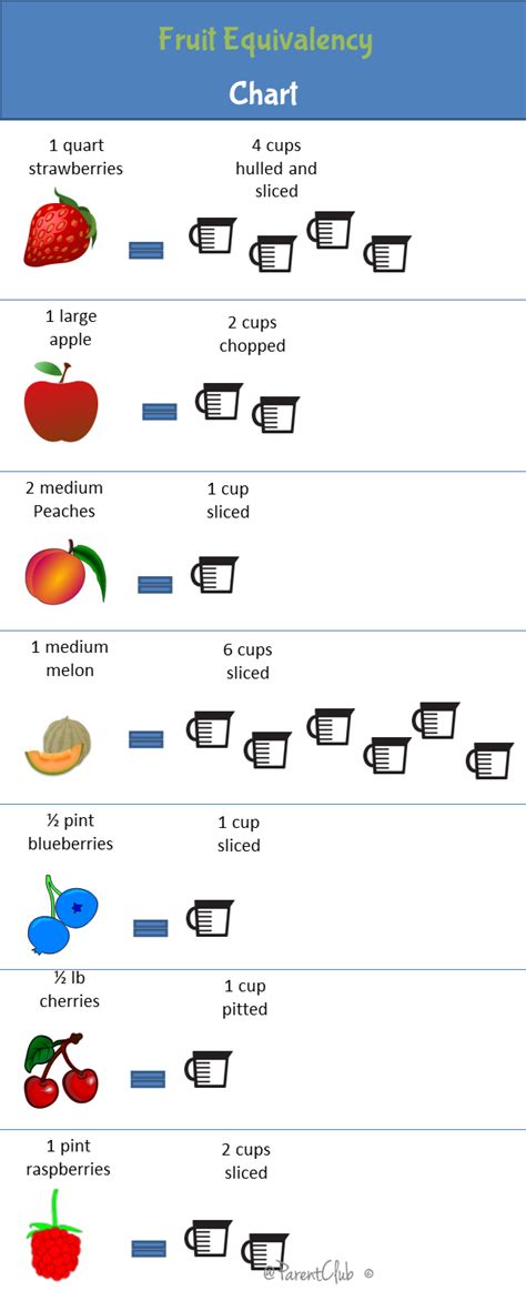 Fruit Equivalency Chart So Great For Baking And Making Jams Freezer