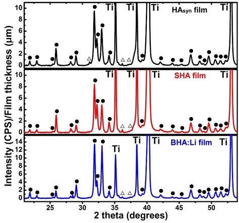 Comparative Xrd Patterns Of Synthetic And Bioha Coatings Synthesized By