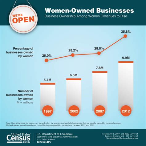 Women Owned Businesses