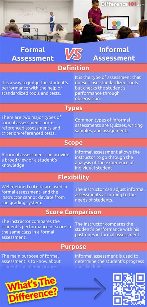 Formal Assessment Vs Informal Assessment 6 Key Differences Pros And Cons Examples Difference 101