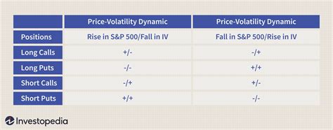 Option Price Volatility Relationship Avoiding Negative Surprises