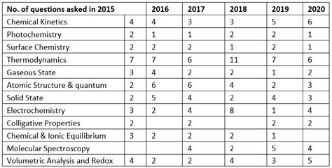 Detailed Syllabus Subject Wise Weightage IIT JAM Chemistry Notes