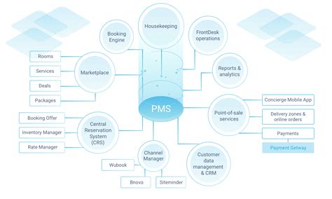 What Is Property Management System In Hotel Industry Fundamentals