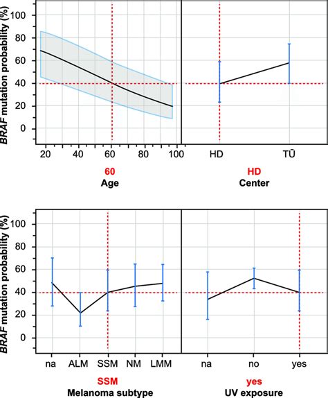 Dependence Of The Predicted Probability Of Braf Mutation According To