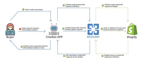 Chatbots Api Integration Api2cart Unified Shopping Cart Data Interface