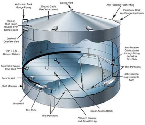 Brief Introduction Of Internal Floating Roof Storage Tank