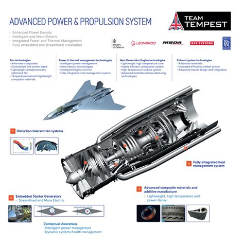 Rolls Royce Developing Advanced Jet Engine To Power Tempest Fighter