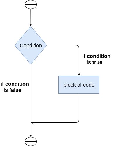 Introduction To Python Statements If If Else Nested If