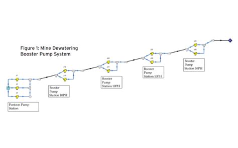 Mine Dewatering System Design Validated Using AFT FathomTM - Empowering Pumps and Equipment