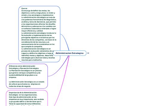 Administracion Estrategica Mind Map